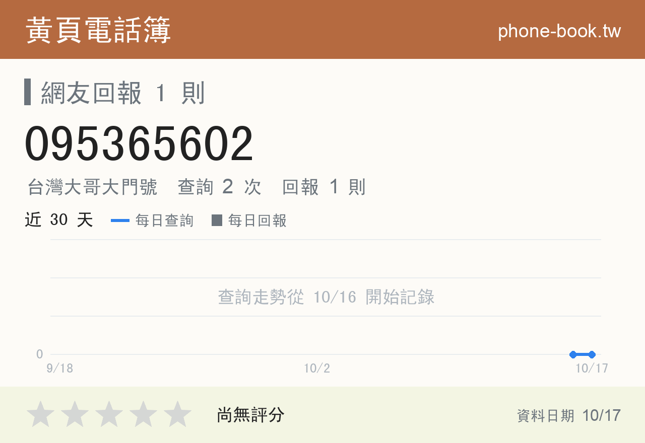 095365602 評分卡：查詢 2 次、網友回報 1 則