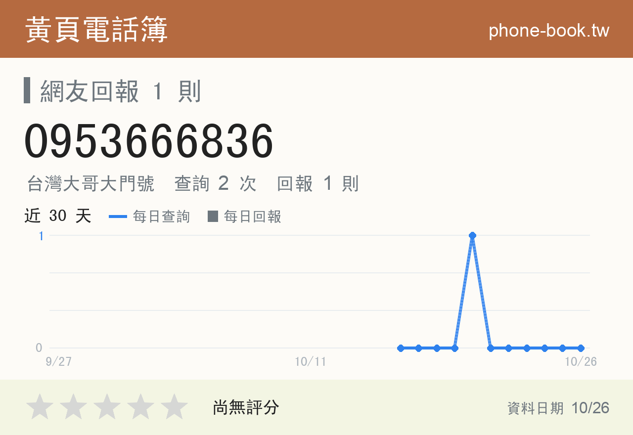 0953666836 評分卡：查詢 2 次、網友回報 1 則