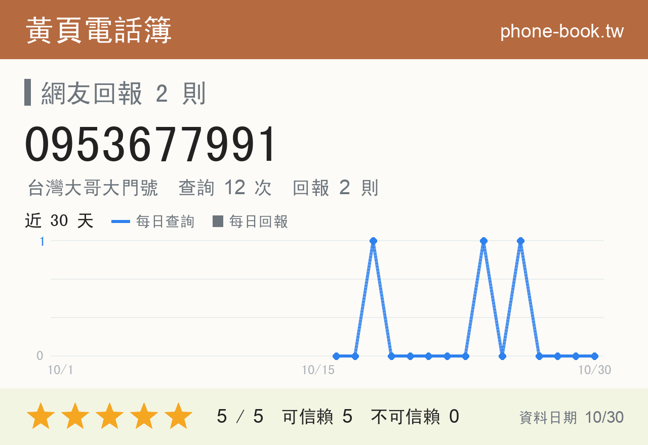 0953677991 評分卡：查詢 12 次、網友回報 2 則