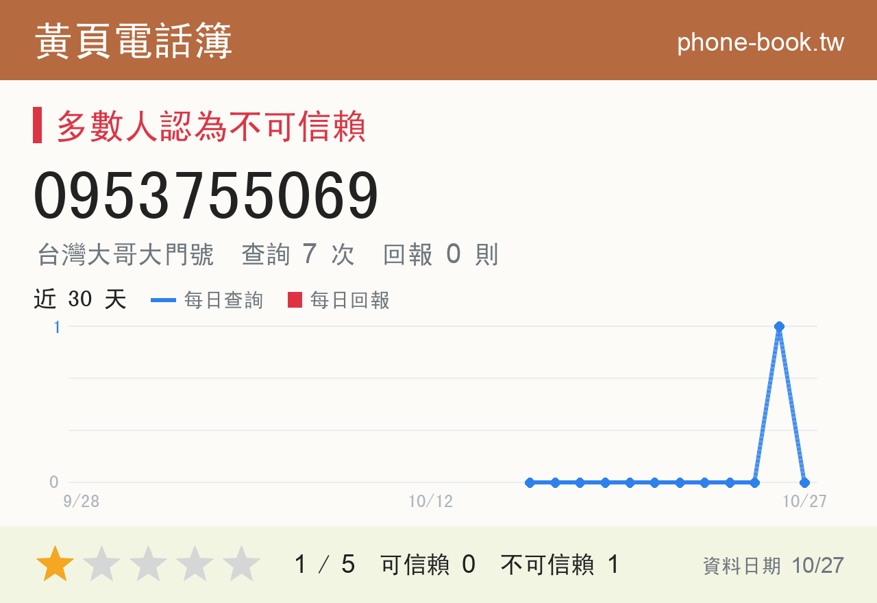 0953755069 評分卡：查詢 7 次、網友回報 0 則