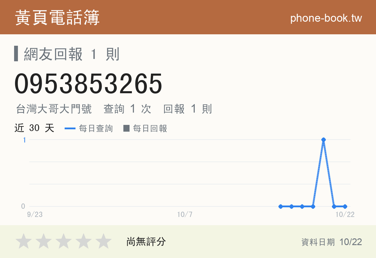 0953853265 評分卡：查詢 1 次、網友回報 1 則