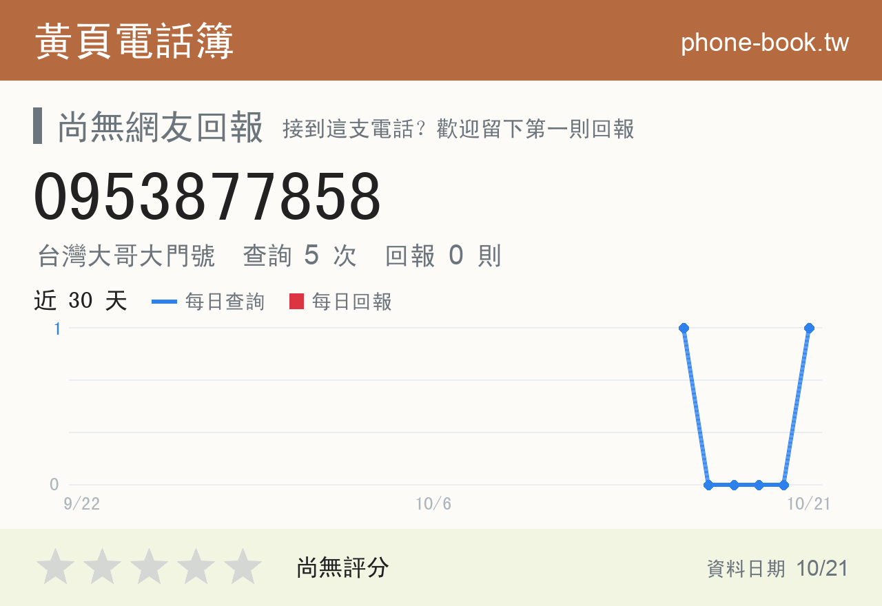 0953877858 評分卡：查詢 5 次、網友回報 0 則