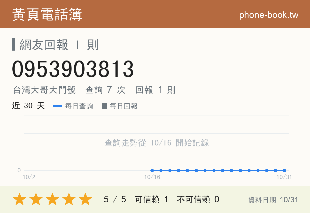 0953903813 評分卡：查詢 7 次、網友回報 1 則