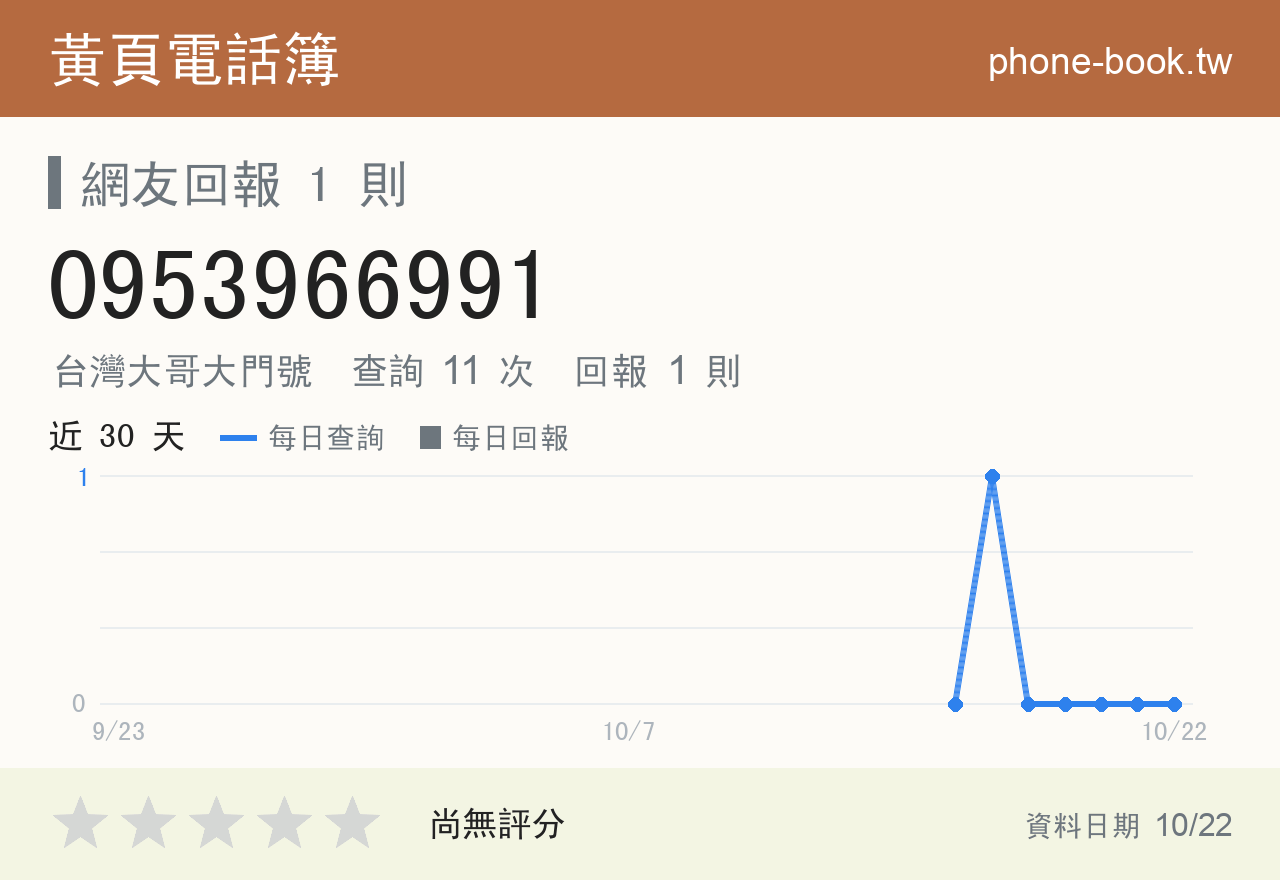 0953966991 評分卡：查詢 11 次、網友回報 1 則