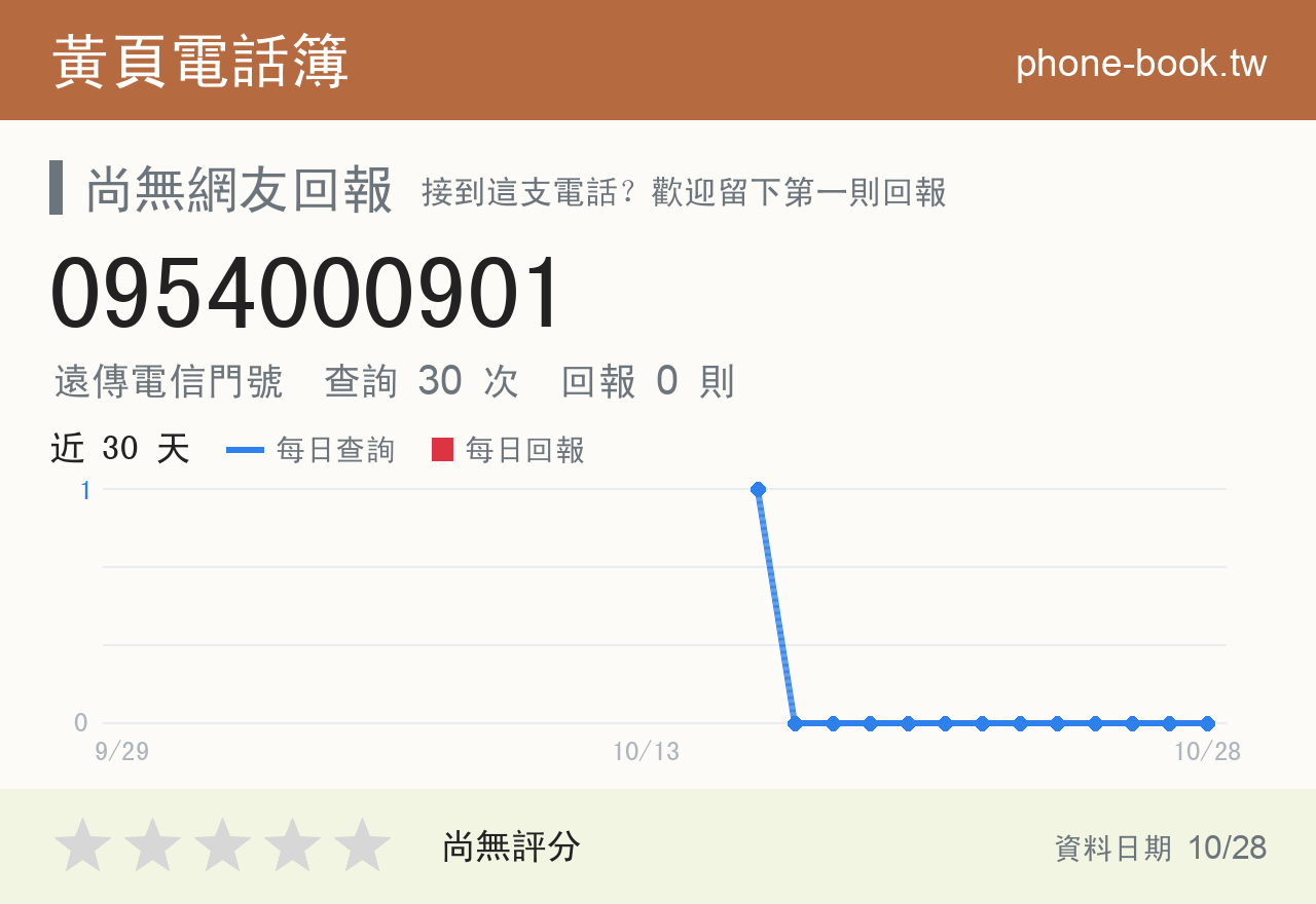 0954000901 評分卡：查詢 30 次、網友回報 0 則