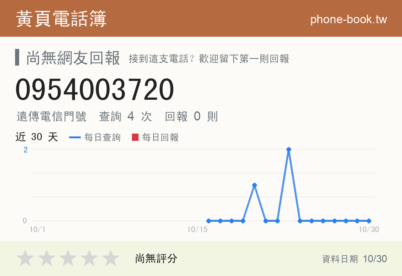 0954003720 評分卡：查詢 4 次、網友回報 0 則