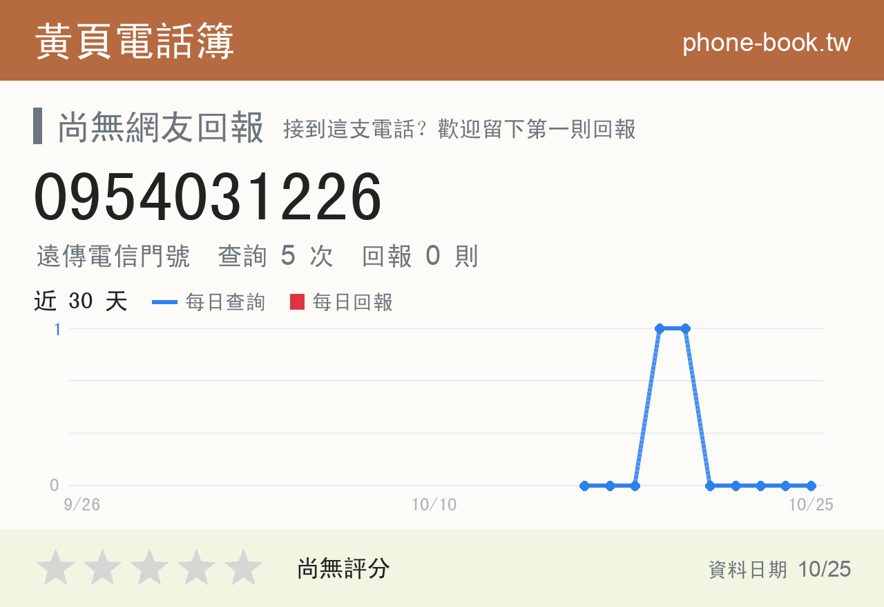 0954031226 評分卡：查詢 5 次、網友回報 0 則