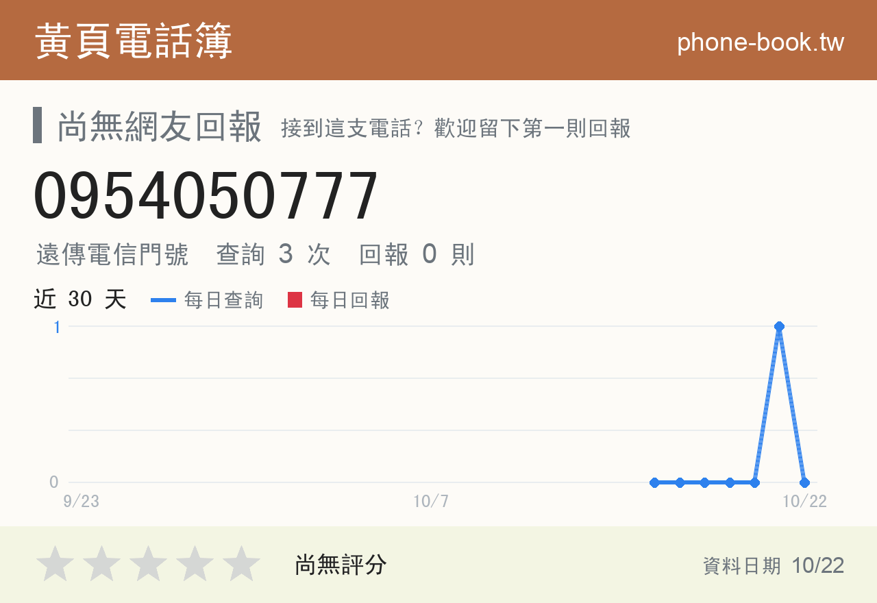0954050777 評分卡：查詢 3 次、網友回報 0 則