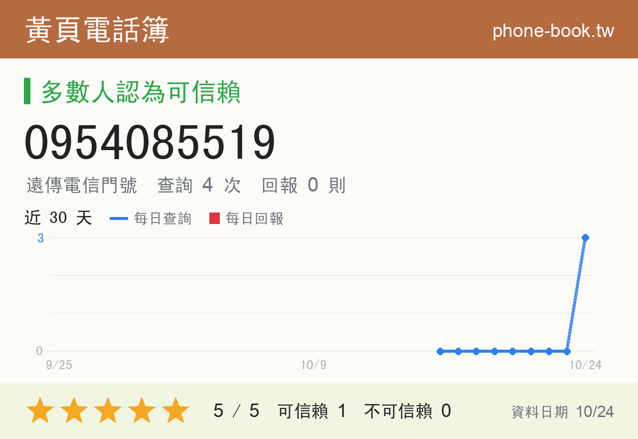 0954085519 評分卡：查詢 4 次、網友回報 0 則