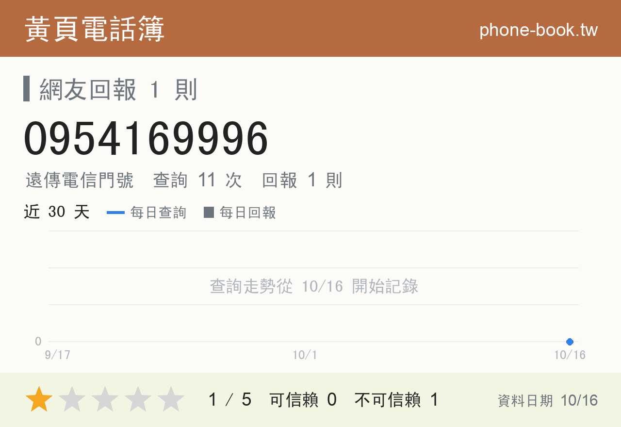 0954169996 評分卡：查詢 11 次、網友回報 1 則
