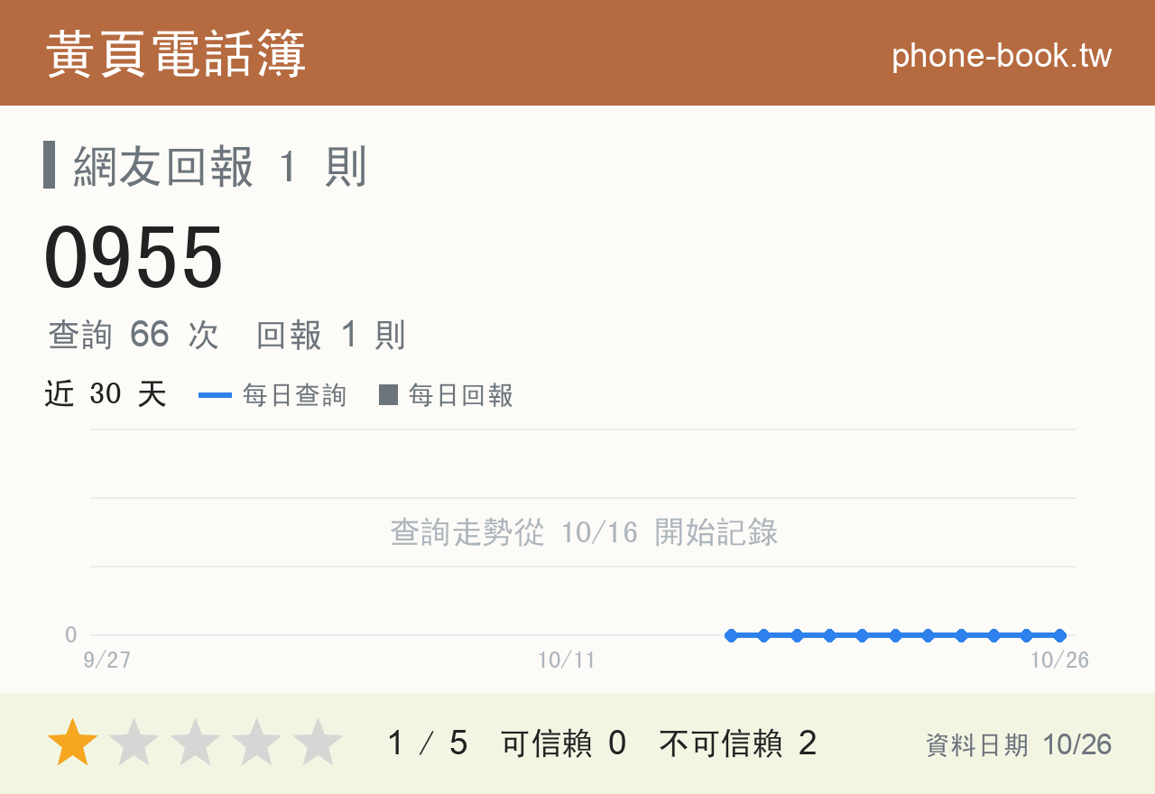 0955 評分卡：查詢 66 次、網友回報 1 則