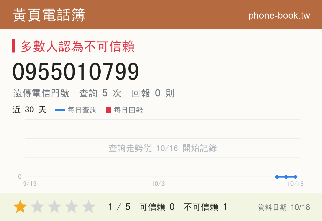 0955010799 評分卡：查詢 5 次、網友回報 0 則