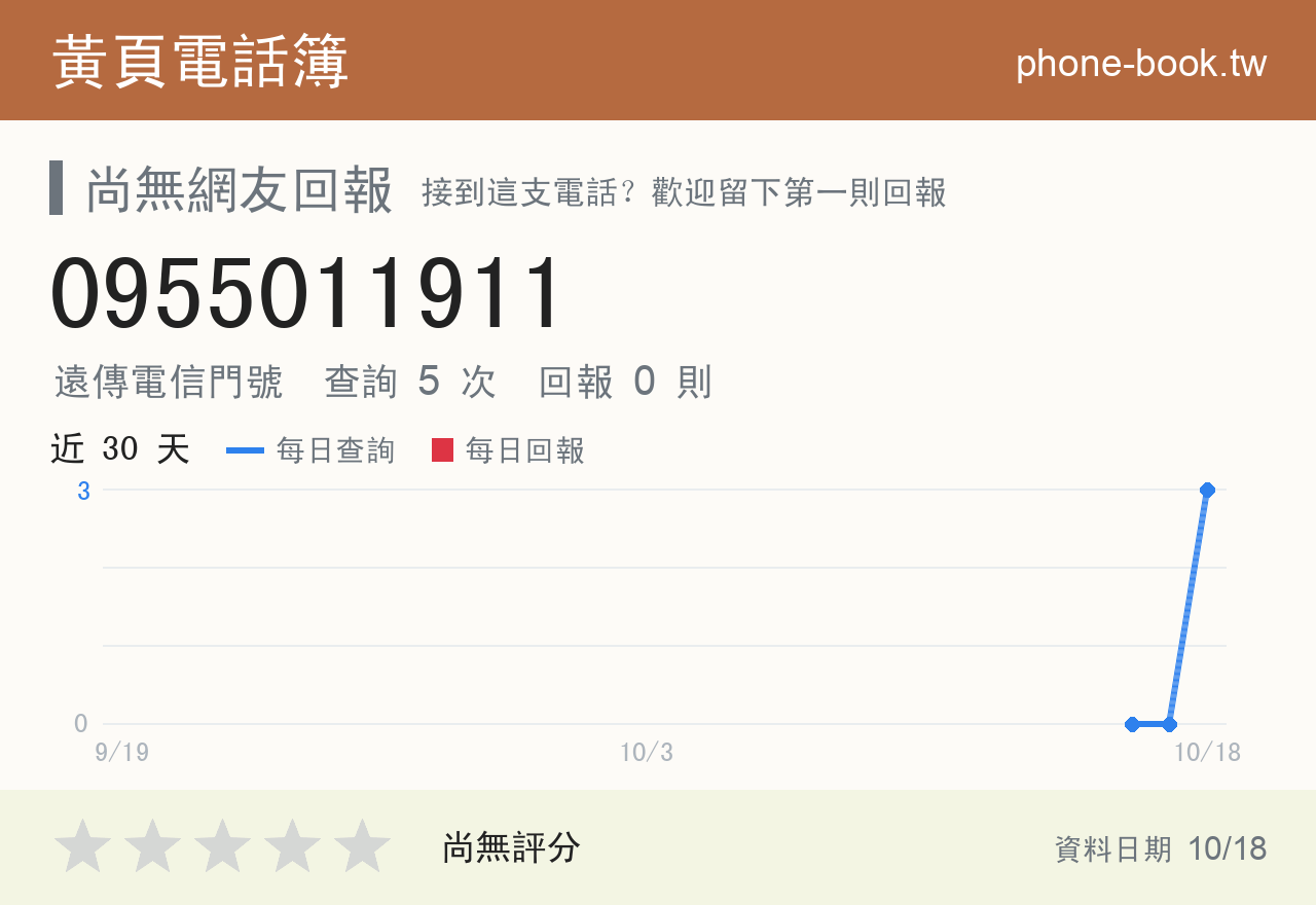 0955011911 評分卡：查詢 5 次、網友回報 0 則