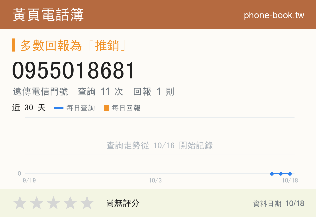 0955018681 評分卡：查詢 11 次、網友回報 1 則