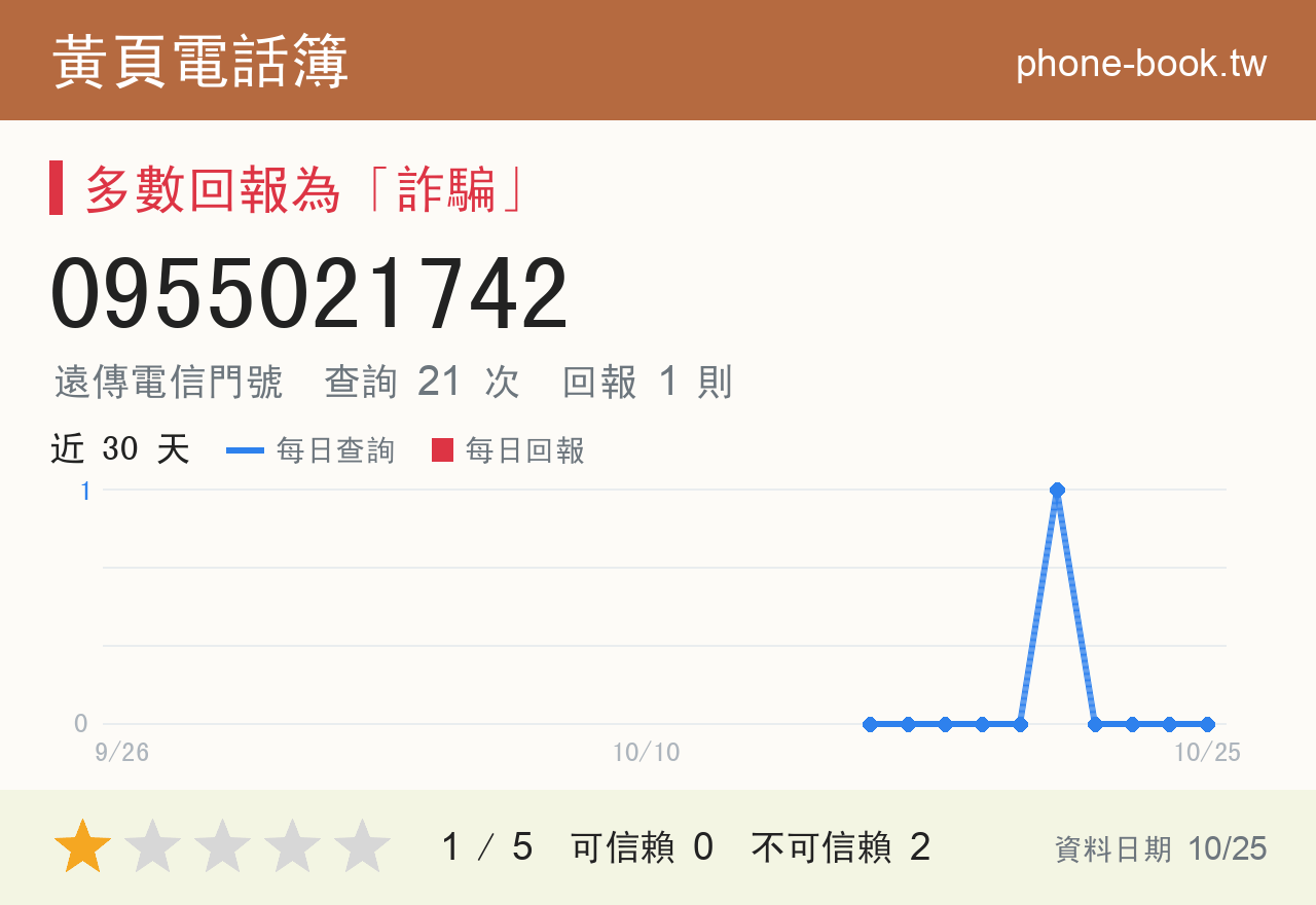 0955021742 評分卡：查詢 21 次、網友回報 1 則