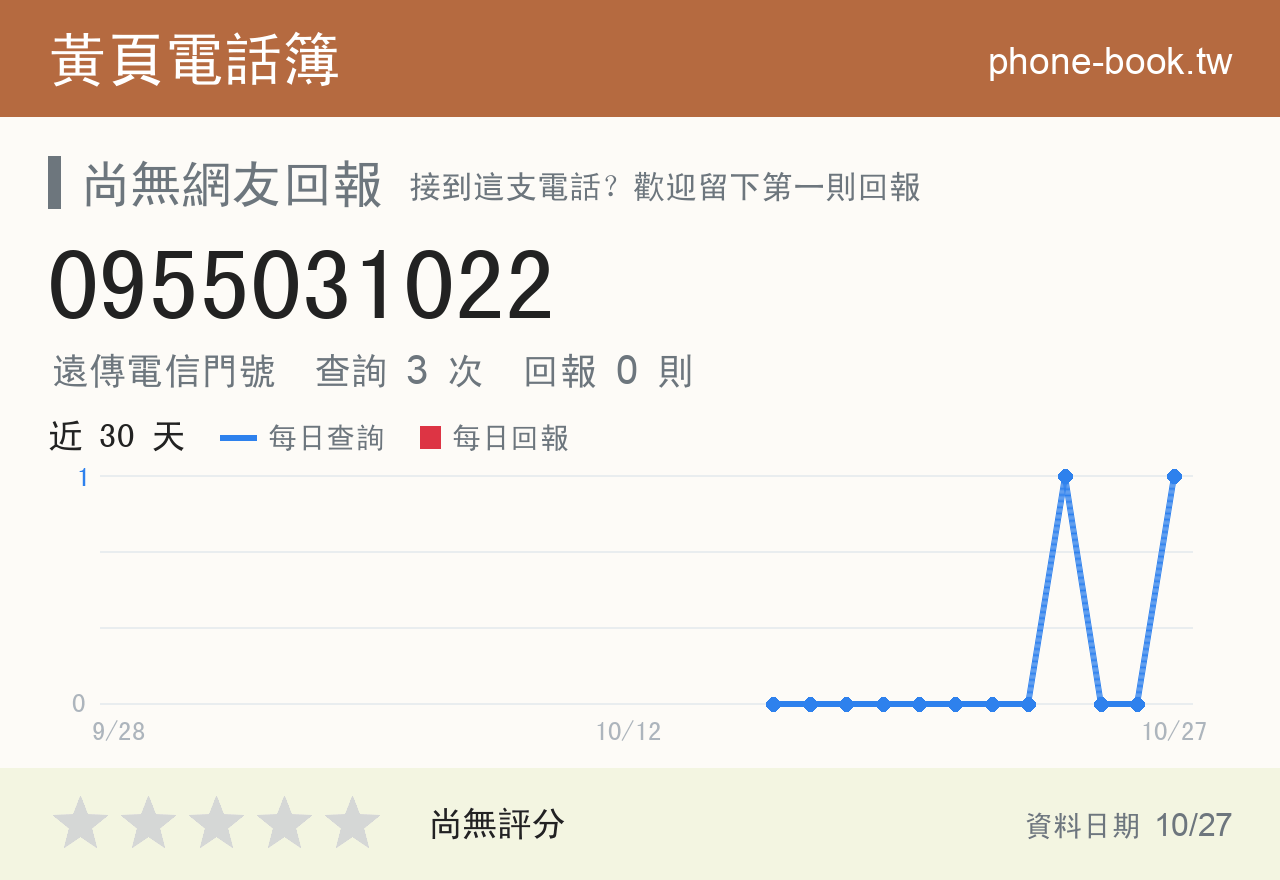 0955031022 評分卡：查詢 3 次、網友回報 0 則