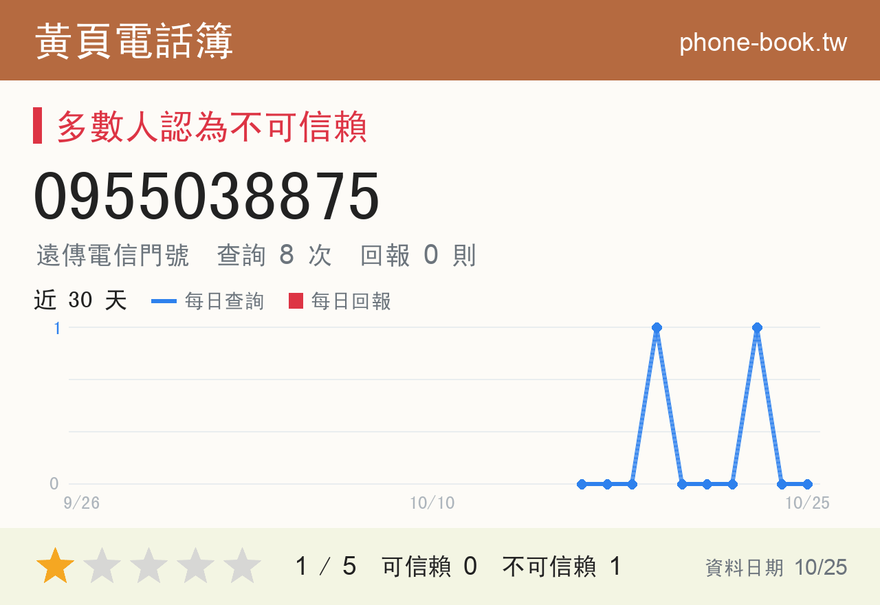 0955038875 評分卡：查詢 8 次、網友回報 0 則