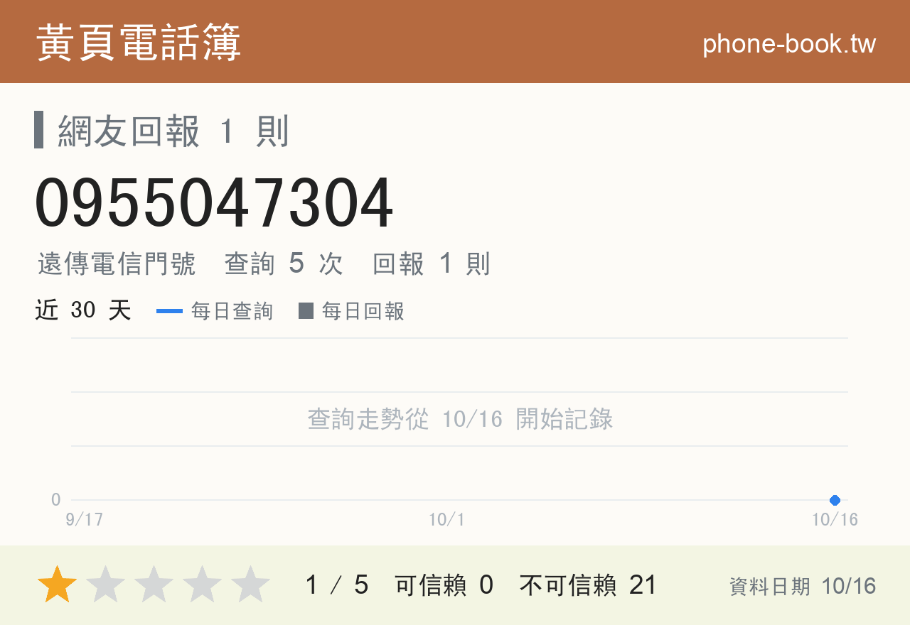 0955047304 評分卡：查詢 5 次、網友回報 1 則