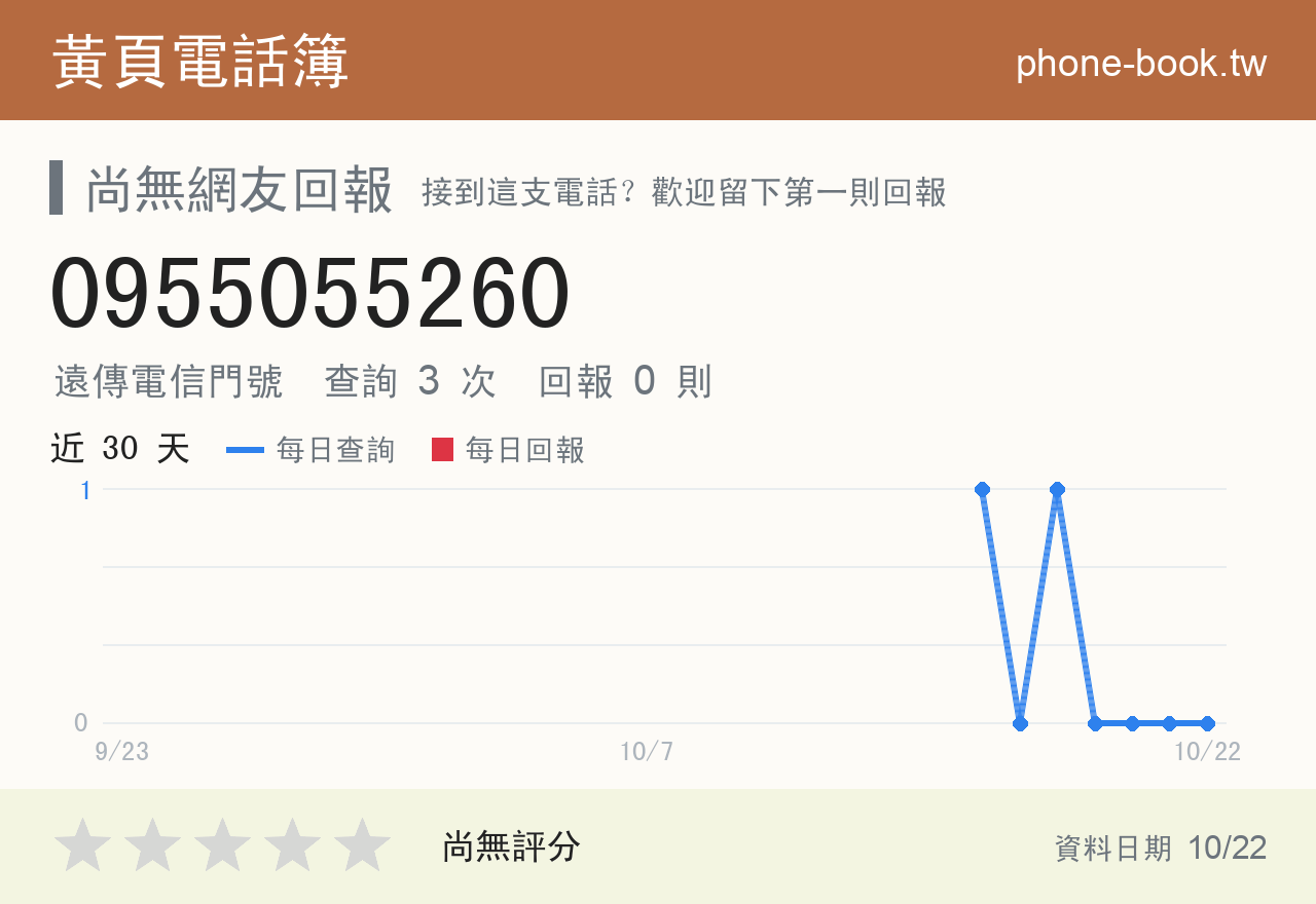0955055260 評分卡：查詢 3 次、網友回報 0 則