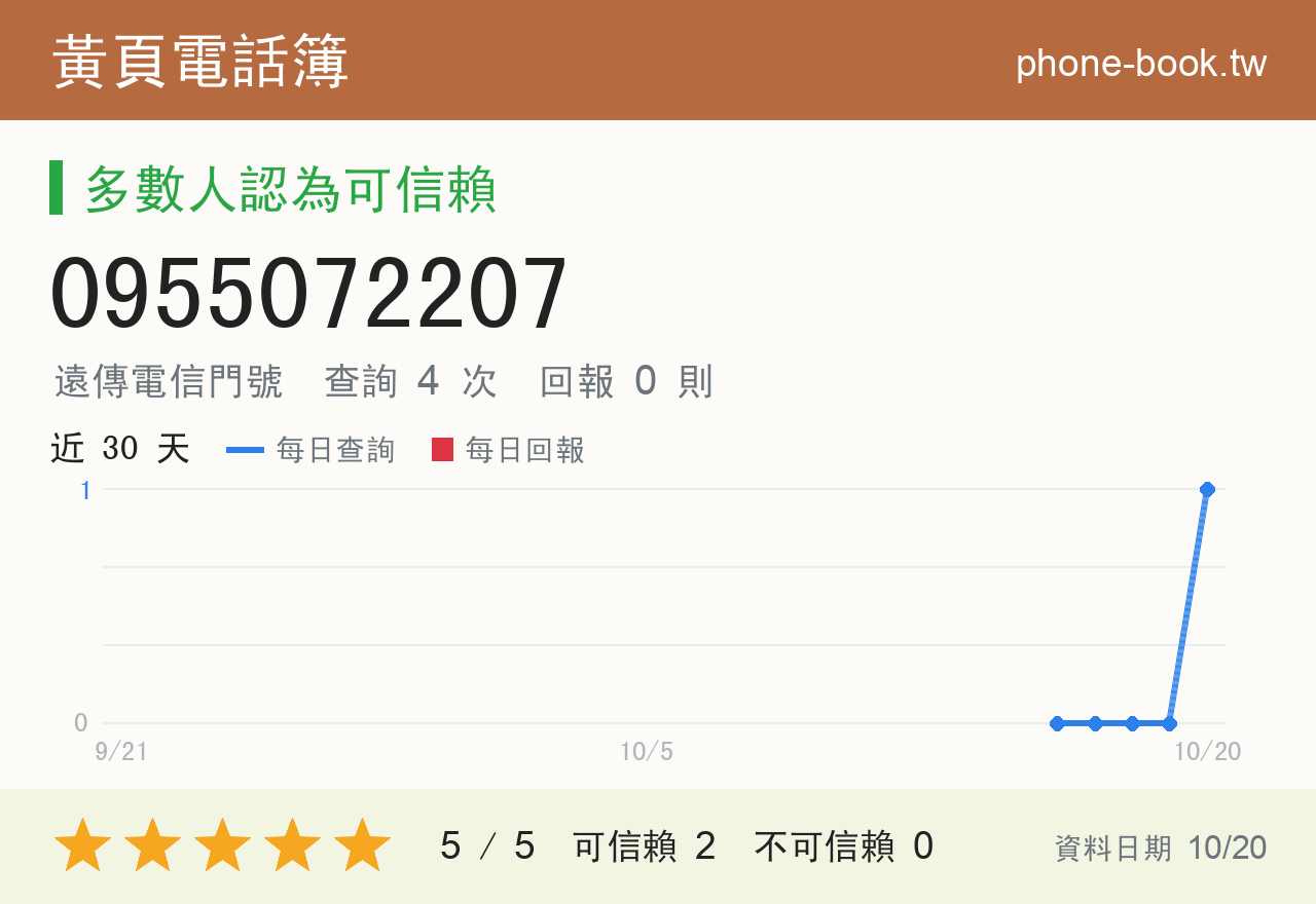0955072207 評分卡：查詢 4 次、網友回報 0 則