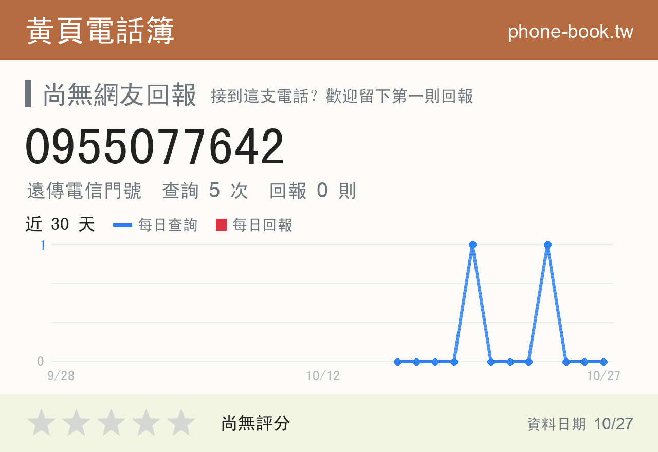 0955077642 評分卡：查詢 5 次、網友回報 0 則
