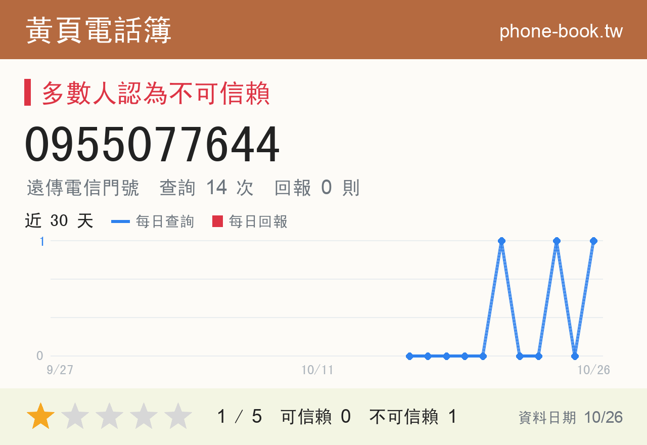 0955077644 評分卡：查詢 14 次、網友回報 0 則