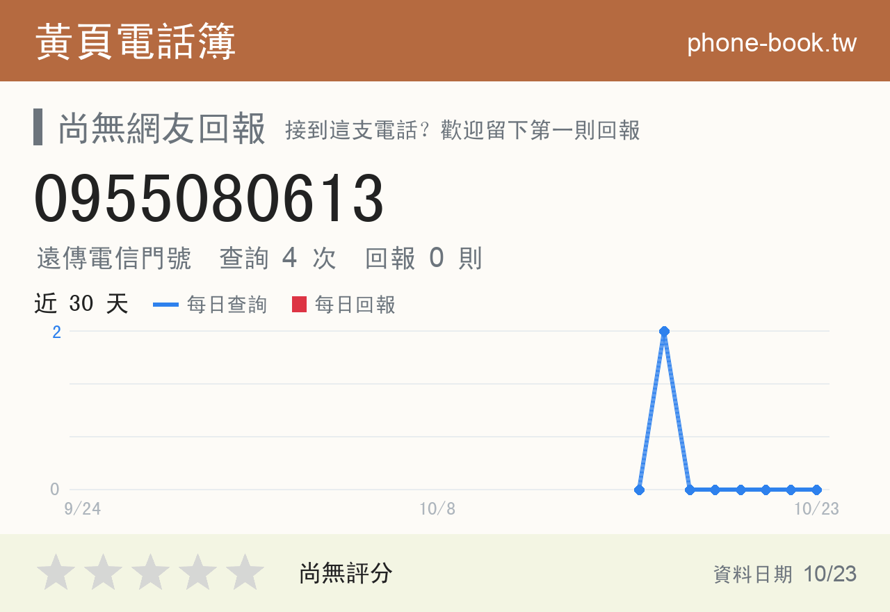 0955080613 評分卡：查詢 4 次、網友回報 0 則