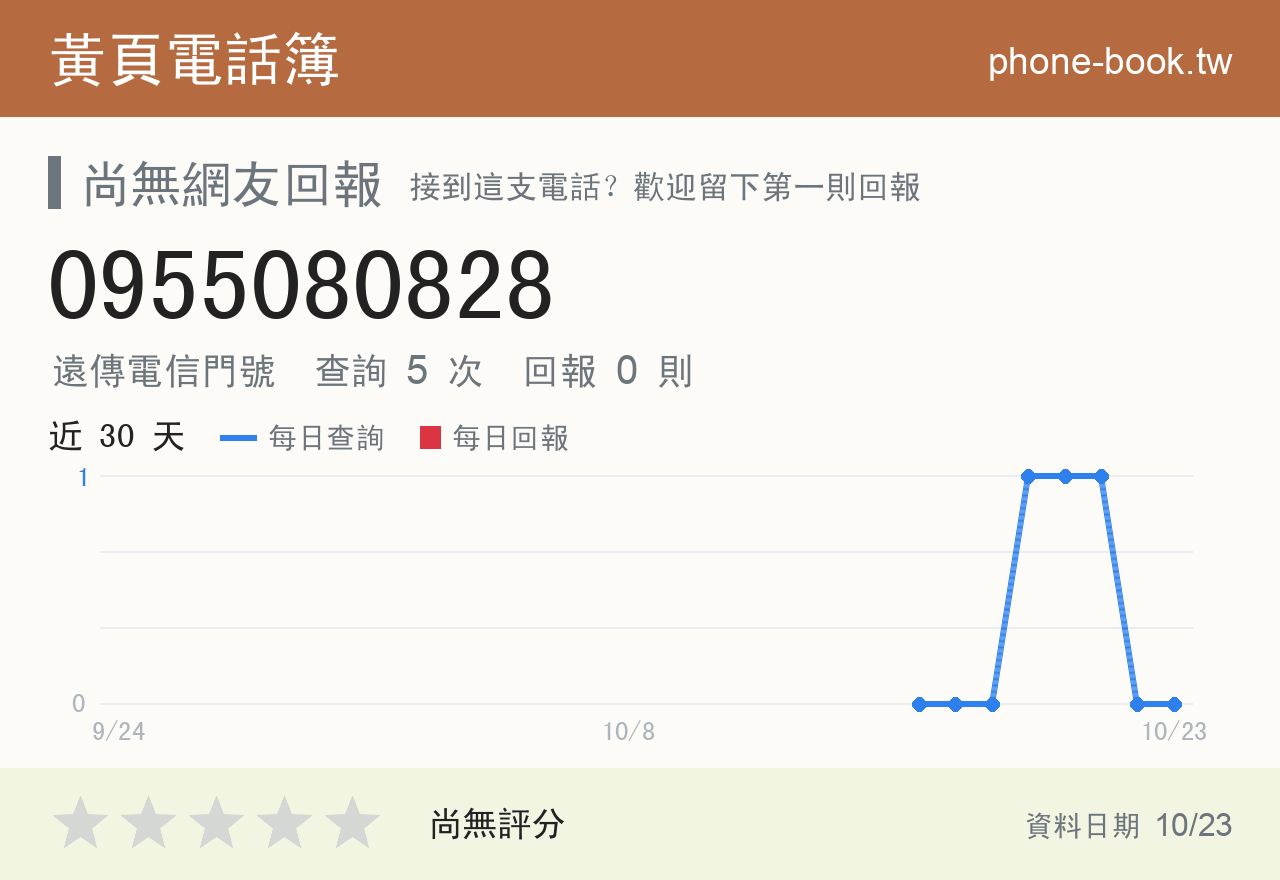 0955080828 評分卡：查詢 5 次、網友回報 0 則