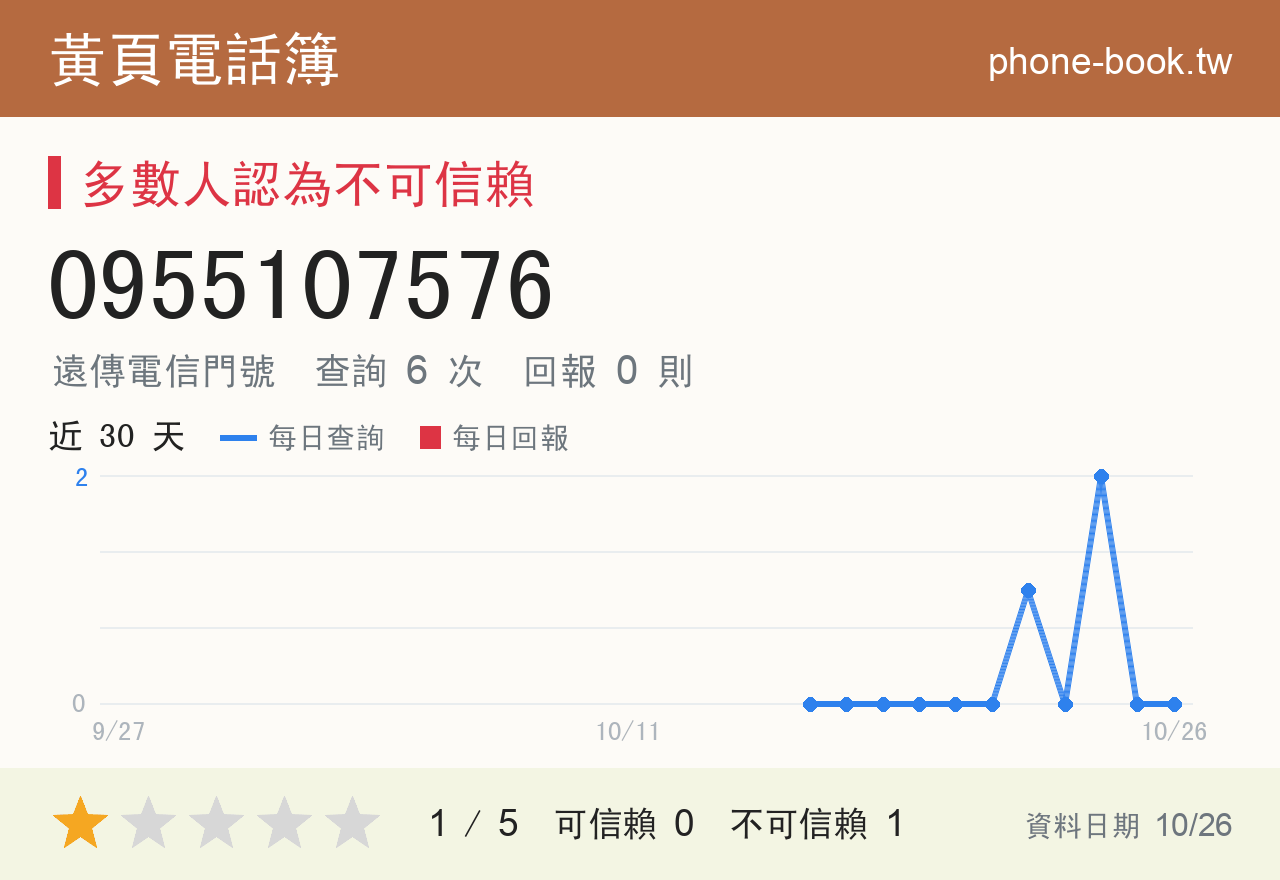 0955107576 評分卡：查詢 6 次、網友回報 0 則