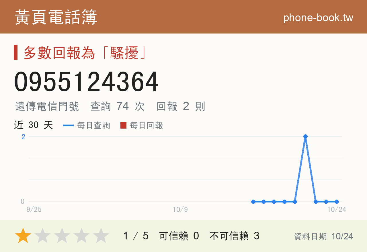 0955124364 評分卡：查詢 74 次、網友回報 2 則