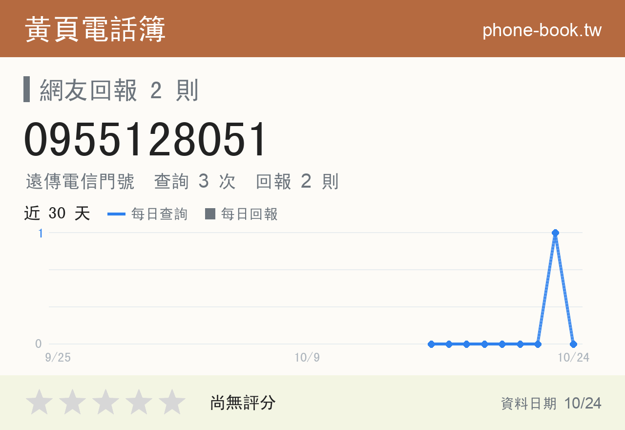 0955128051 評分卡：查詢 3 次、網友回報 2 則