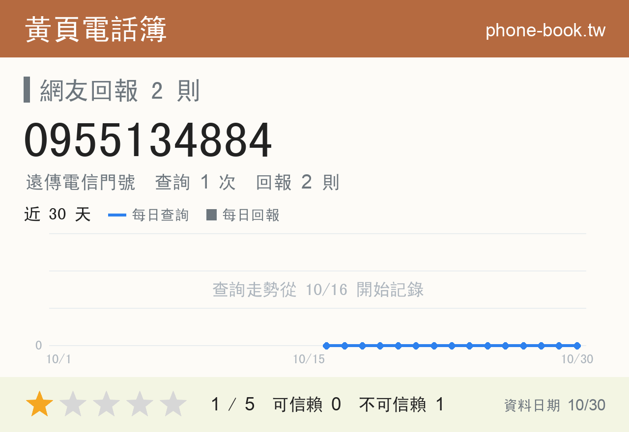 0955134884 評分卡：查詢 1 次、網友回報 2 則
