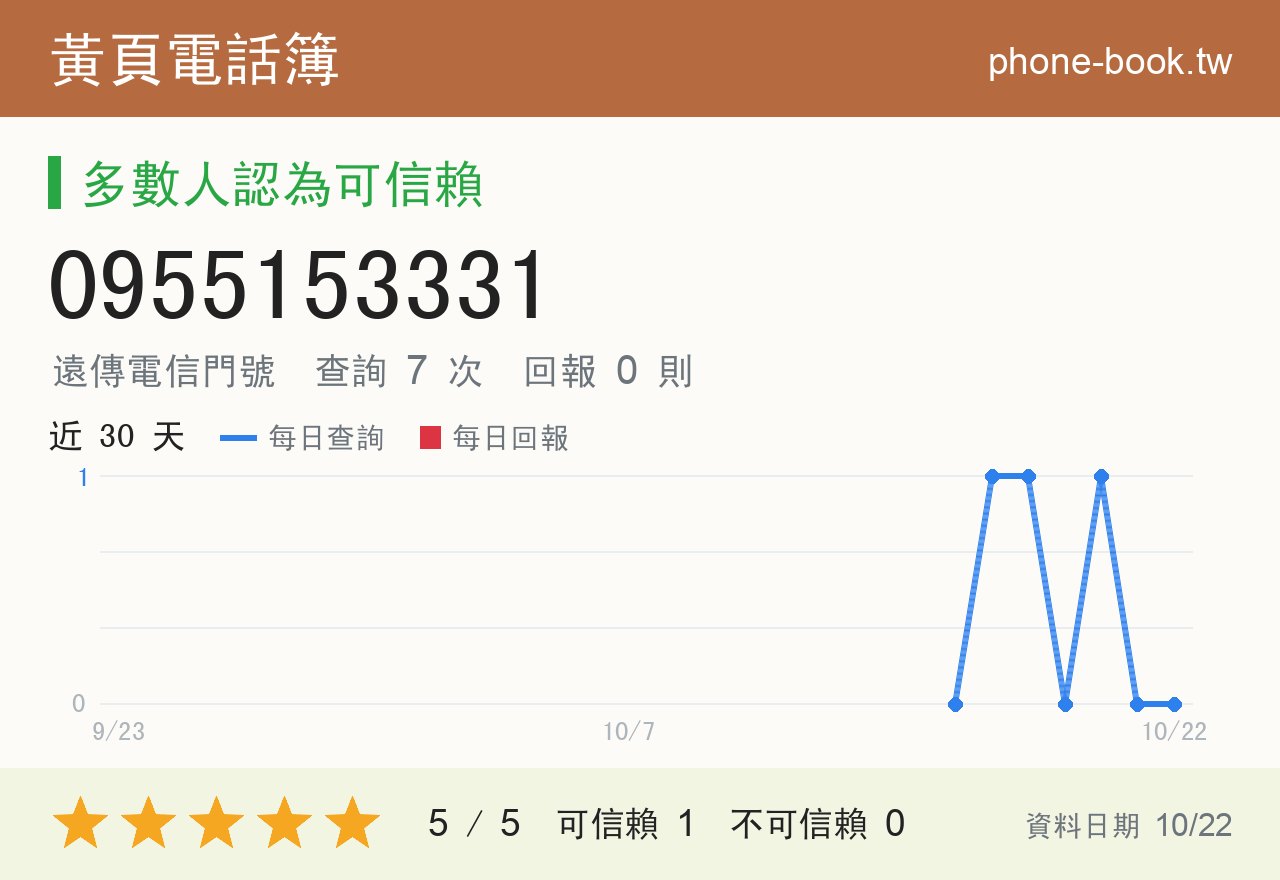 0955153331 評分卡：查詢 7 次、網友回報 0 則
