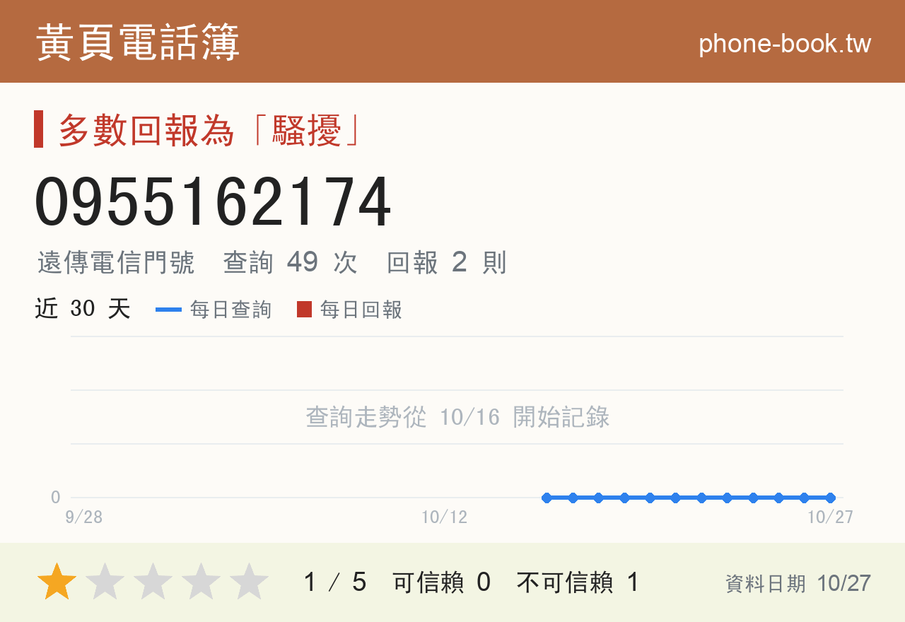 0955162174 評分卡：查詢 49 次、網友回報 2 則