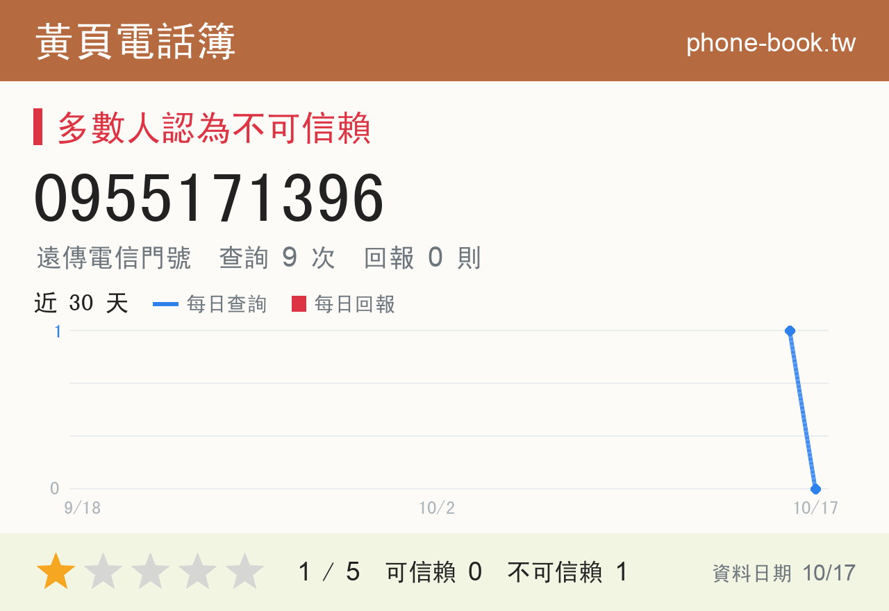 0955171396 評分卡：查詢 9 次、網友回報 0 則