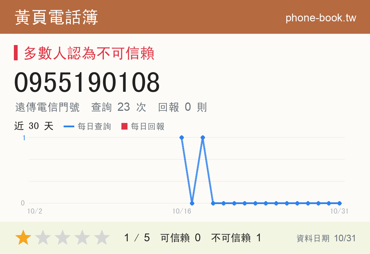 0955190108 評分卡：查詢 23 次、網友回報 0 則