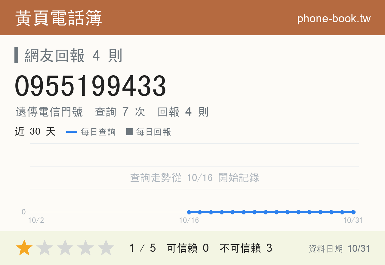 0955199433 評分卡：查詢 7 次、網友回報 4 則