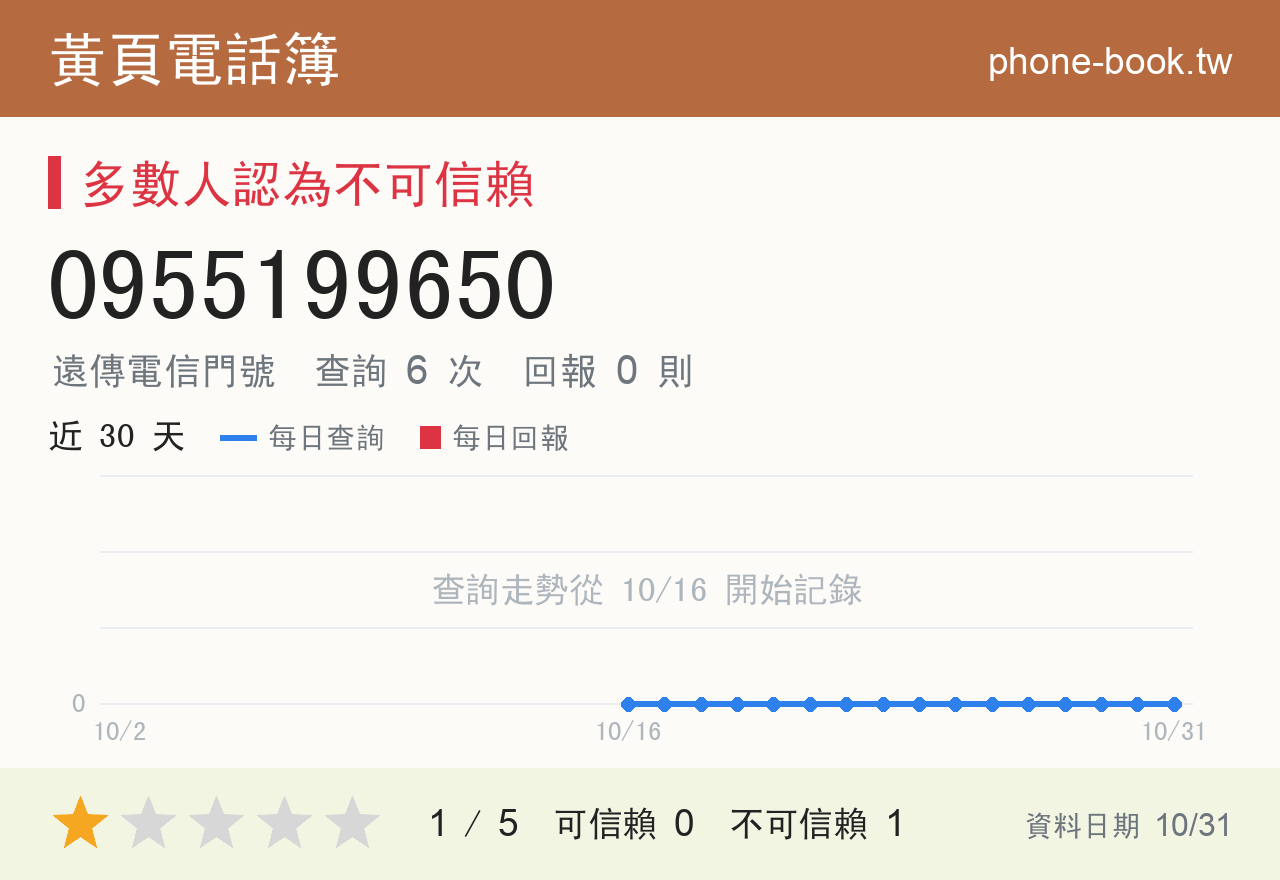 0955199650 評分卡：查詢 6 次、網友回報 0 則