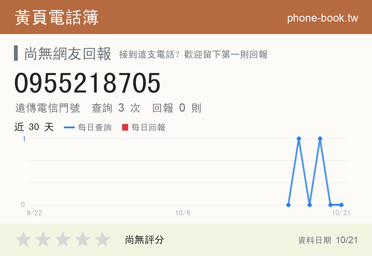 0955218705 評分卡：查詢 3 次、網友回報 0 則