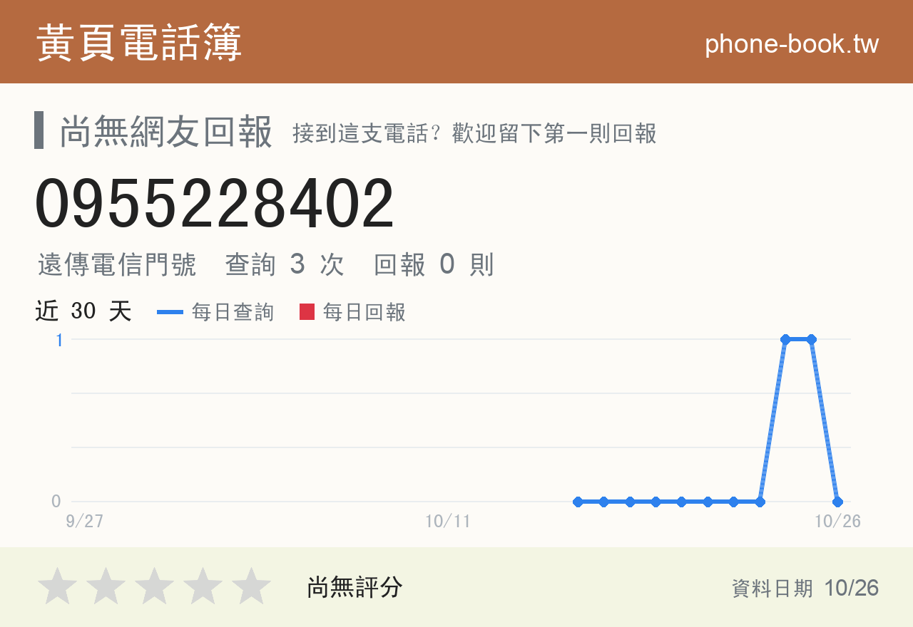 0955228402 評分卡：查詢 3 次、網友回報 0 則