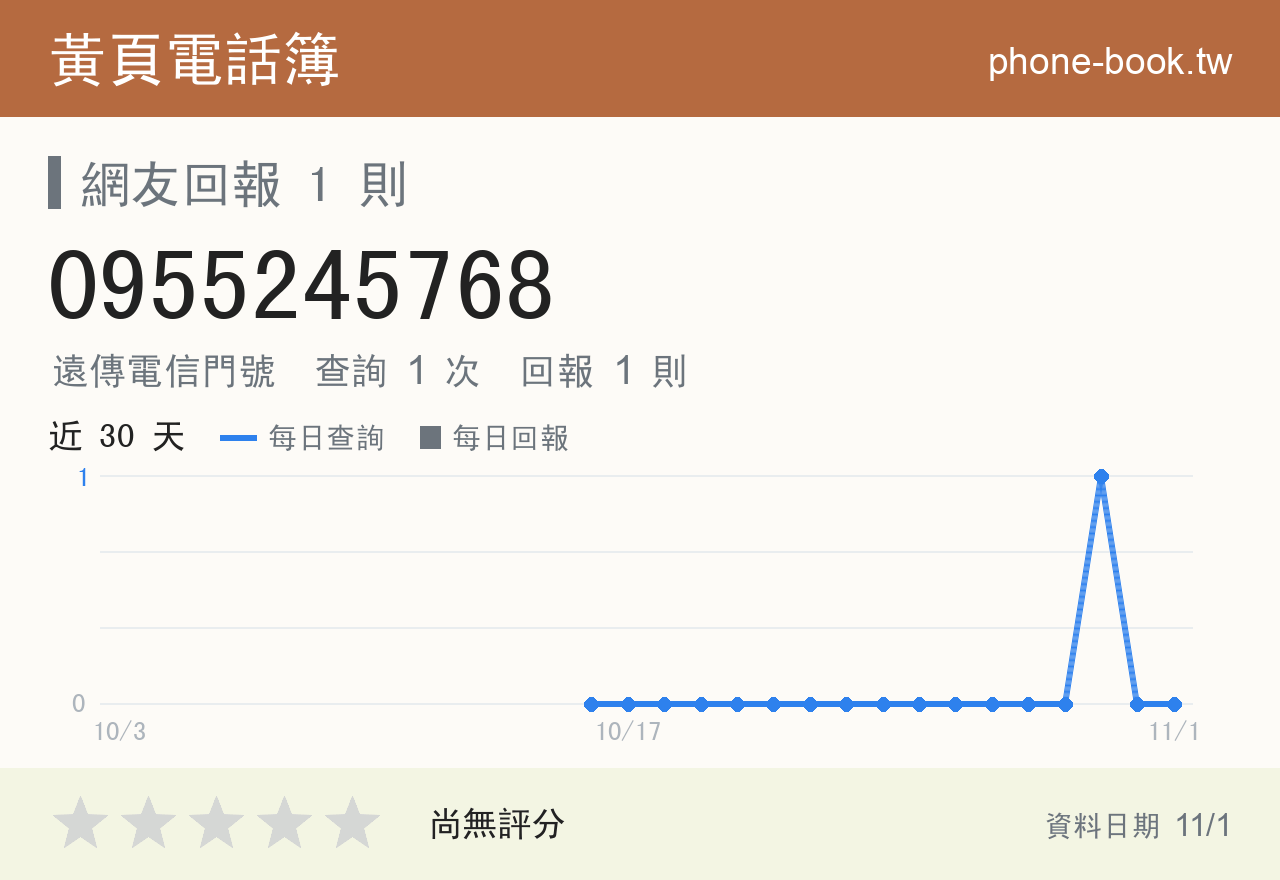 0955245768 評分卡：查詢 1 次、網友回報 1 則