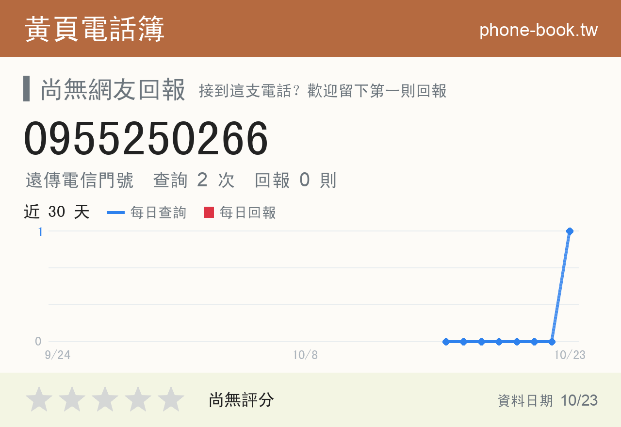 0955250266 評分卡：查詢 2 次、網友回報 0 則
