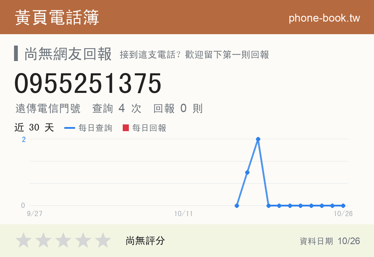 0955251375 評分卡：查詢 4 次、網友回報 0 則