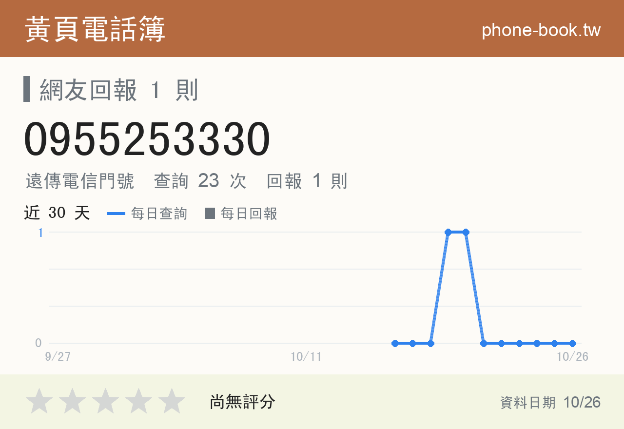 0955253330 評分卡：查詢 23 次、網友回報 1 則