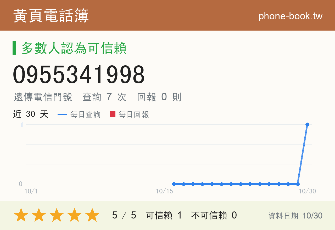 0955341998 評分卡：查詢 7 次、網友回報 0 則
