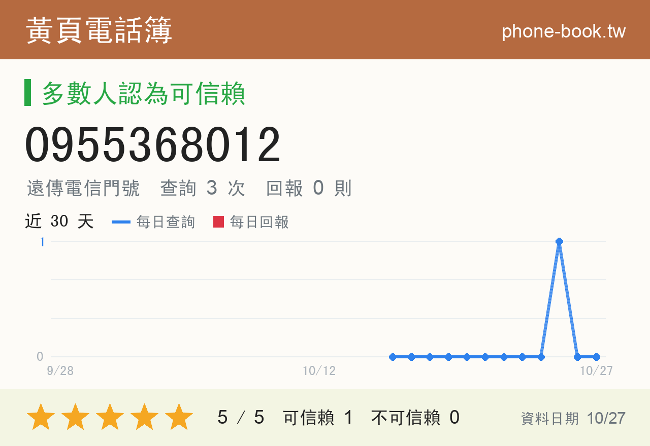 0955368012 評分卡：查詢 3 次、網友回報 0 則