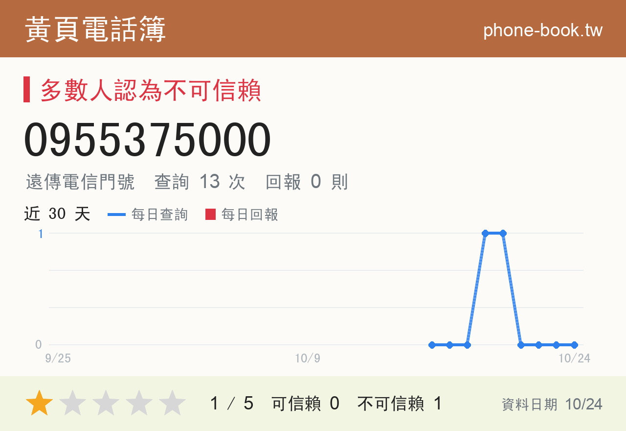 0955375000 評分卡：查詢 13 次、網友回報 0 則