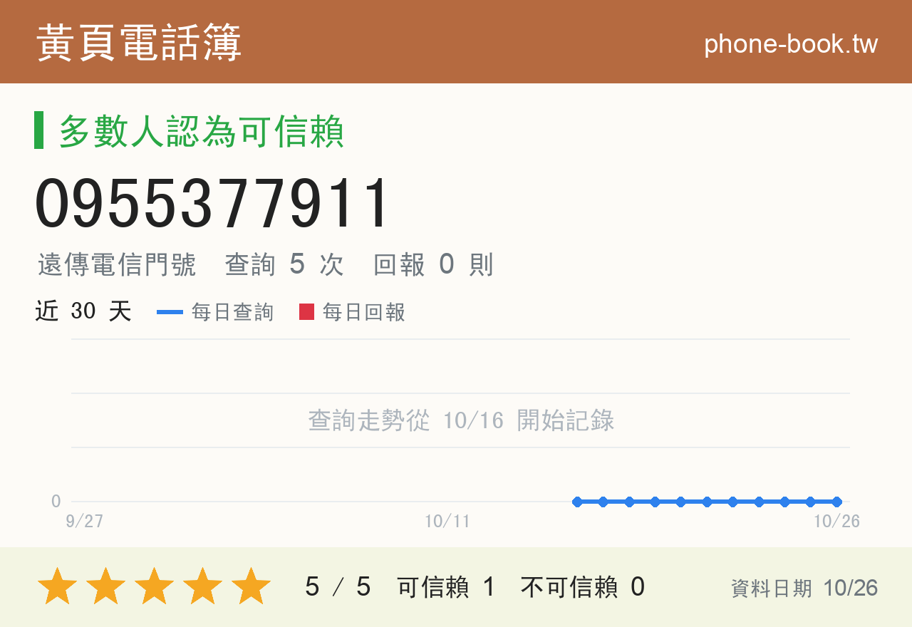 0955377911 評分卡：查詢 5 次、網友回報 0 則