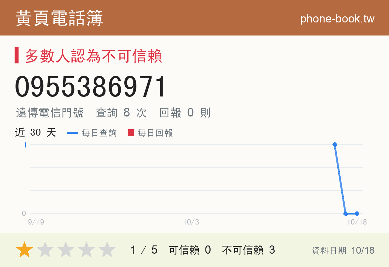 0955386971 評分卡：查詢 8 次、網友回報 0 則