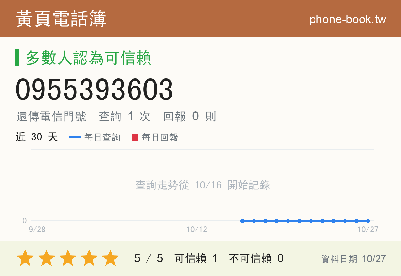 0955393603 評分卡：查詢 1 次、網友回報 0 則